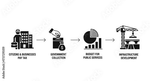 A four-step infographic illustrating how tax revenue funds public services and infrastructure development.