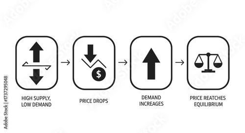 A four-step infographic illustrating the economic principle of supply and demand, showing how price adjustments lead to market equilibrium.