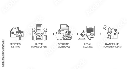 A step-by-step infographic illustrating the process of buying a home, from property listing to ownership transfer.