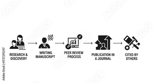 A simple infographic flowchart illustrating the five key stages of the academic research and publication process, from discovery to citation.