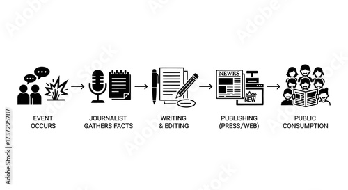 An infographic illustrating the five stages of the journalistic process, from an event occurring to public consumption.
