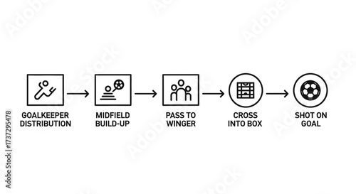 A flowchart diagram illustrating a football attacking play, from goalkeeper distribution to a shot on goal.