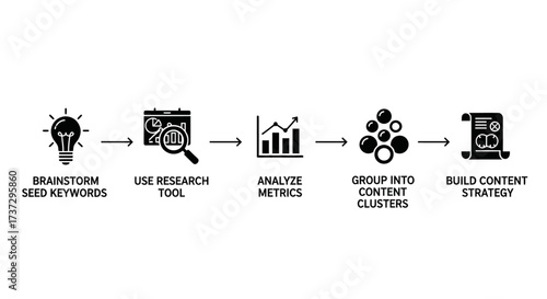 A five-step process diagram for building a content strategy, from brainstorming keywords to final planning.