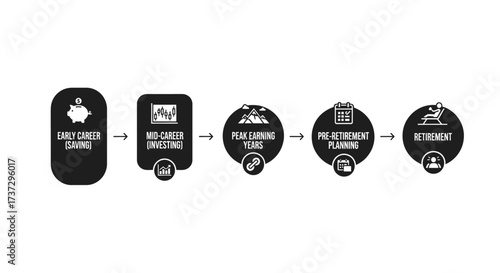 A black and white infographic illustrating the financial journey through different career stages to retirement.