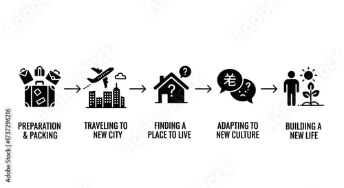 A black and white infographic illustrating the five-step process of relocating, from packing and traveling to adapting and building a new life.