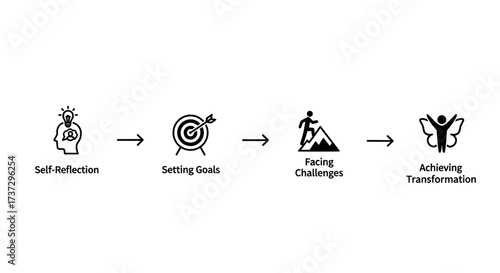 A visual representation of personal development, from self-reflection and goal setting to overcoming obstacles and achieving transformation.