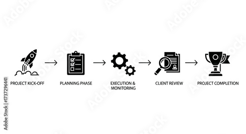 A business infographic illustrating the five phases of a project management lifecycle, from kick-off to completion.