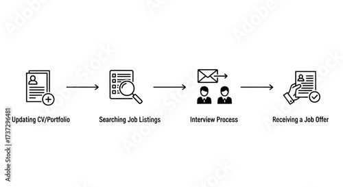 A four-step infographic illustrating the job search process from updating a CV to receiving an offer.