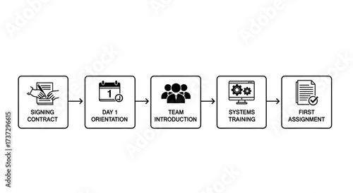 A five-step flowchart illustrating the employee onboarding process from signing a contract to the first assignment.