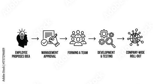 A business process infographic illustrating the five steps from an employee's idea to company-wide implementation.