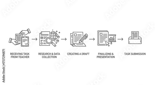 A five-step infographic illustrating the workflow of completing a project, from receiving the task to final submission.