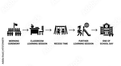 A pictogram flowchart illustrating a typical school day routine for students, from morning ceremony to dismissal.
