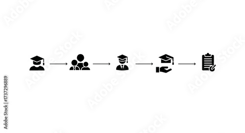 A linear progression of icons illustrating the educational journey from student to graduate and final approval.