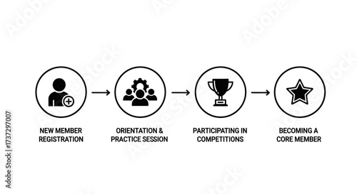 A four-step infographic illustrating the journey from new member registration to becoming a core member.
