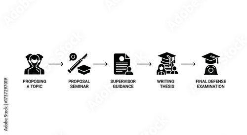 A flowchart illustrating the five key stages of a graduate thesis, from topic proposal to final defense.