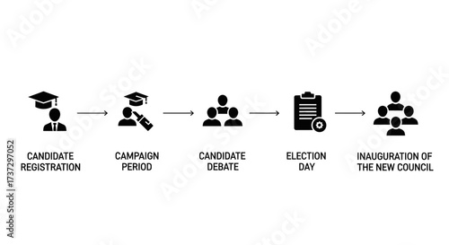 An infographic showing the five stages of an election, from candidate registration to the inauguration of the new council.