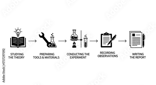 A linear diagram with icons illustrating the five-step process of a scientific experiment, from theory to final report.