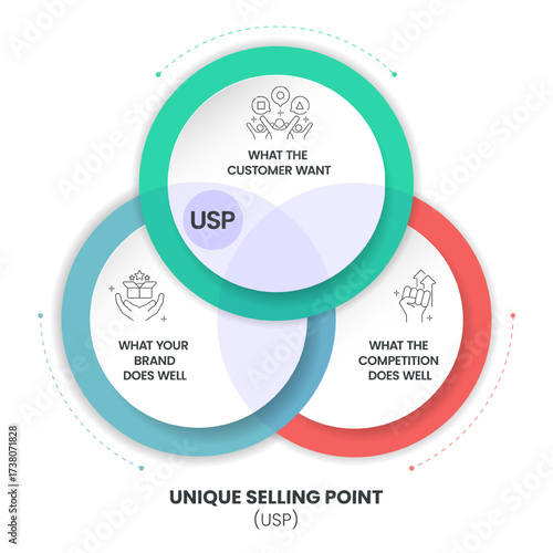 Unique Selling Point (USP) Infographic with line icons. Business marketing concept for sales, consumer benefits, and branding strategy. Vector for presentation, web design. Unique Selling Proposition.