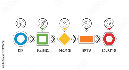 A five-stage process diagram illustrating idea generation, planning, execution, review, and completion with distinct icons and colors