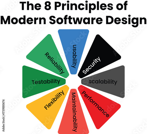 Infographic Understand essential principles of modern software design for success and innovation today