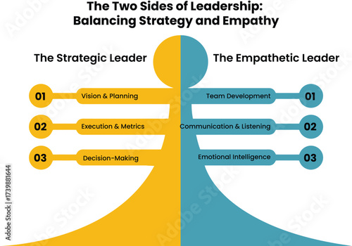 Infographic Unlock leadership potential balancing strategic vision with empathetic team connection