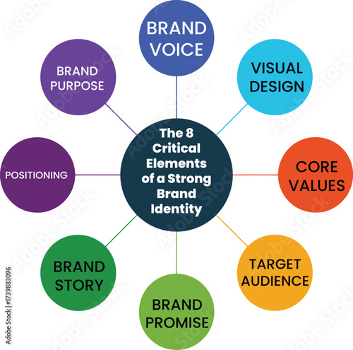 Infographic Discover the eight critical elements for a strong brand identity success, brand elements guide