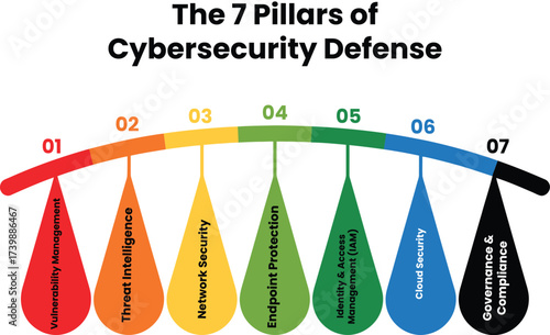 Infographic Strengthen your business with 7 pillars of cybersecurity defense for robust data protection
