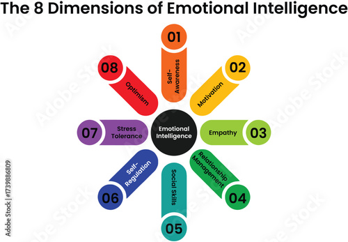 Infographic Boost your emotional intelligence skills with eight dimensions for success and relationship power