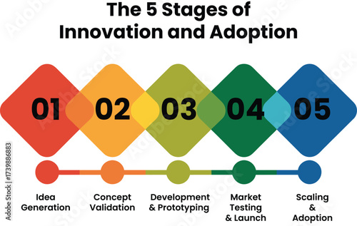 Infographic Unlock innovation success with five key stages of product adoption for your company