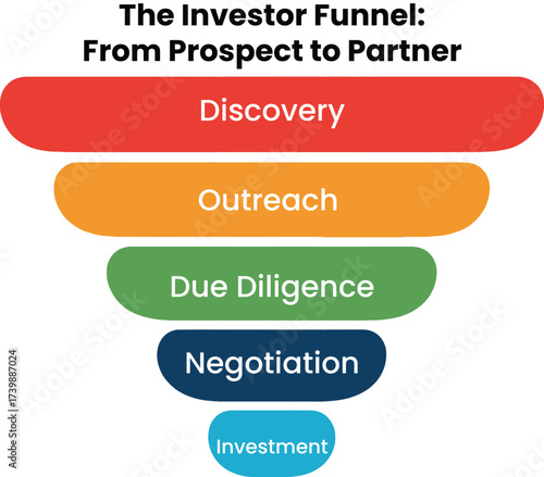 Infographic Investor funnel diagram showing stages from prospect to partner for business strategy