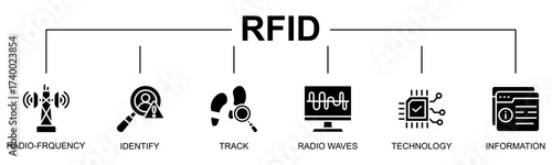 Rfid banner web icon vector illustration concept with icon of radio frequency, radio waves, wireless technology, data tracking
