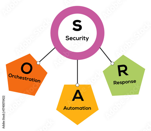 Oar acronym diagram for orchestration automation and response