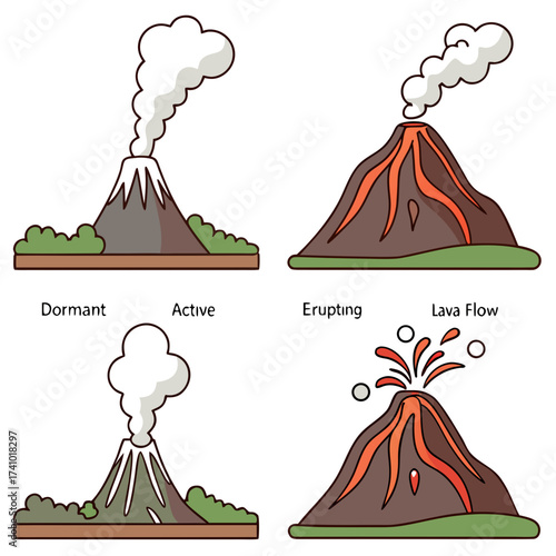 Illustration of a volcano in different stages including dormant active erupting and lava flow with labels