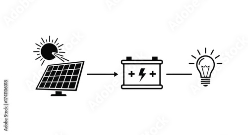 Vector illustration of solar panel system diagram, illustrating the process of converting sunlight into electricity, storing it in a battery, and powering a light bulb