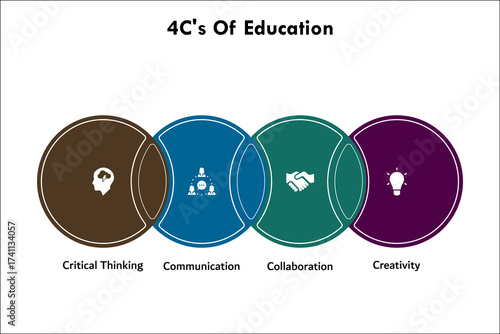 4C's Of Education - Critical Thinking, Communication, Collaboration, Creativity. Infographic template with icons and description placeholder