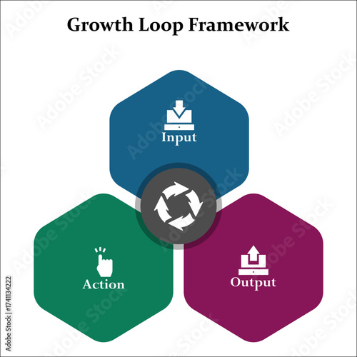 Growth Loop Framework - Input, Action, Output. Infographic template with icons and description placeholder