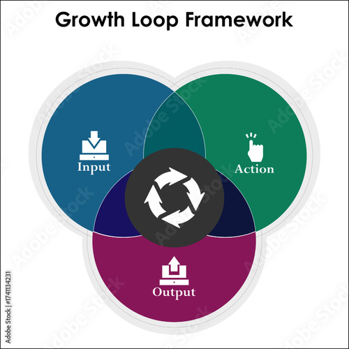 Growth Loop Framework - Input, Action, Output. Infographic template with icons and description placeholder