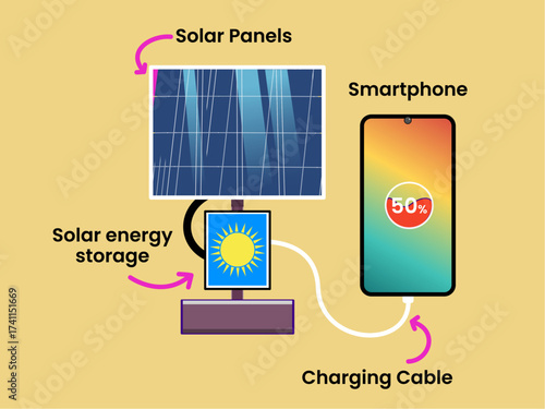 Flat illustration showing how solar energy charges a smartphone using solar panels, energy storage, and a charging cable. Concept of renewable energy, eco technology, and sustainability.