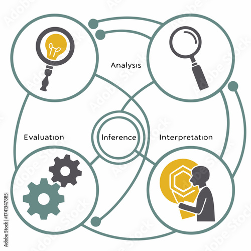 Conceptual diagram illustrating the iterative process of critical thinking and problem solving with interconnected stages of analysis interpretation inference and evaluation
