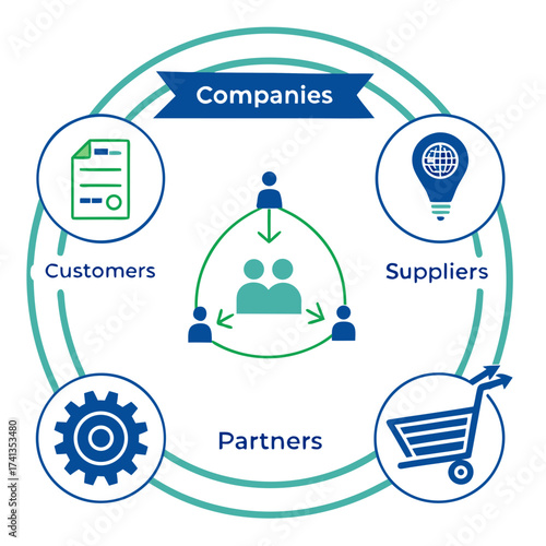 Business ecosystem diagram illustrating the interconnected relationships between companies customers suppliers partners and internal operations for growth and success