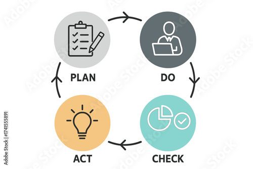 PDCA cycle business management process vector illustration, plan do check act workflow concept, strategy and continuous improvement diagram, office productivity loop