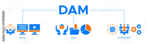 Dam banner web icon vector illustration concept of digital asset management with icons of binary, automation, processing, design, data, network, and connection