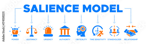 Salience Model banner website icons vector illustration concept with icons of power, legitimacy, urgency, authority, criticality, time sensitivity, stakeholder, relationship