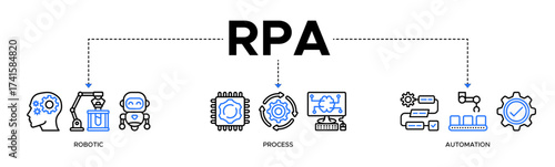 RPA banner web icon vector illustration concept for robotic process automation innovation technology with an icon of a robot, AI, artificial intelligence, automation, process, conveyor, and processor