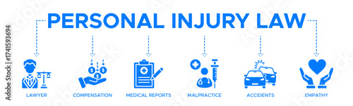 Personal injury law banner concept with lawyer, compensation, medical reports, malpractice, accidents, and empathy icons. Web icon vector illustration