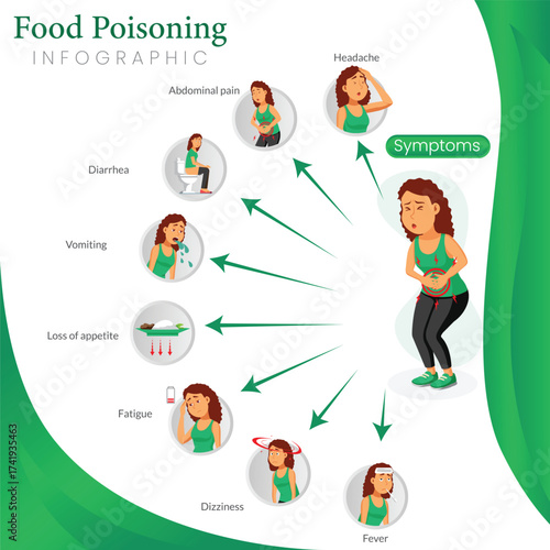 Medical Infographic on Food Poisoning Symptoms and Signs