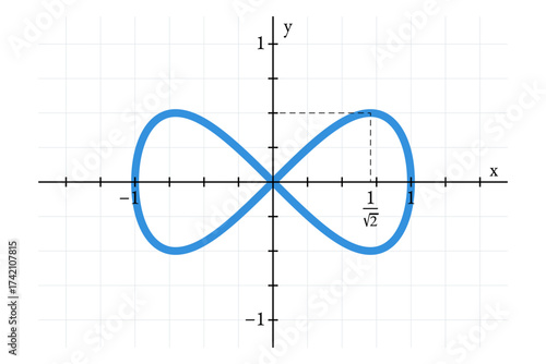 Lemniscate of Gerono, a figure-eight curve, or also the lemniscate of Huygens. In algebraic geometry,  a plane algebraic curve of degree 4 and genus 0, shaped like an infinity symbol, or figure eight.