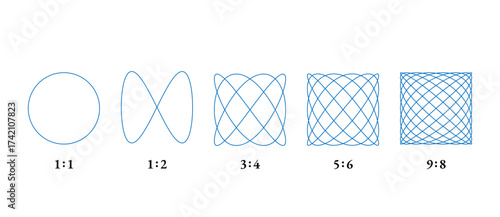 Some examples of Lissajous figures, also known as Lissajous or Bowditch curves. Mathematical curve graphs that arise from the superposition of two harmonic oscillations at right angles to each other.