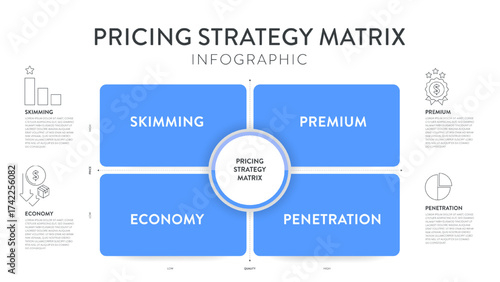 Pricing strategy matrix infographic diagram template with icon vector for presentation has skimming, premium, penetration and economy. Value vs Price Positioning. Pricing Strategy Quadrant and grid.