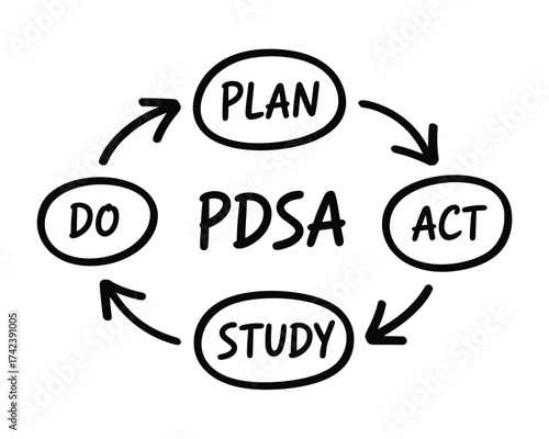 Pdsa cycle diagram for continuous improvement